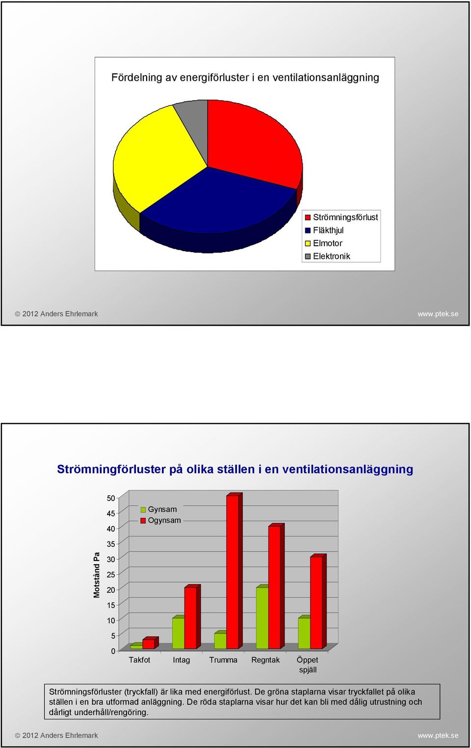 Intag Trumma Regntak Öppet spjäll Strömningsförluster (tryckfall) är lika med energiförlust.