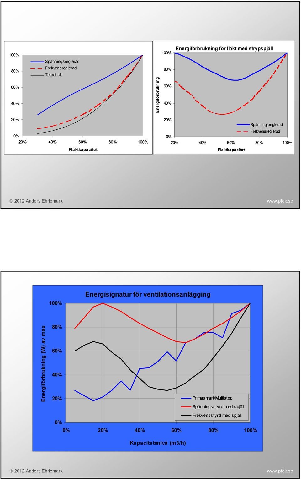 Frekvensreglerad % 2% 4% 6% 8% 1% Fläktkapacitet 1% Energisignatur för ventilationsanlägging Energiförbrukning (W) av