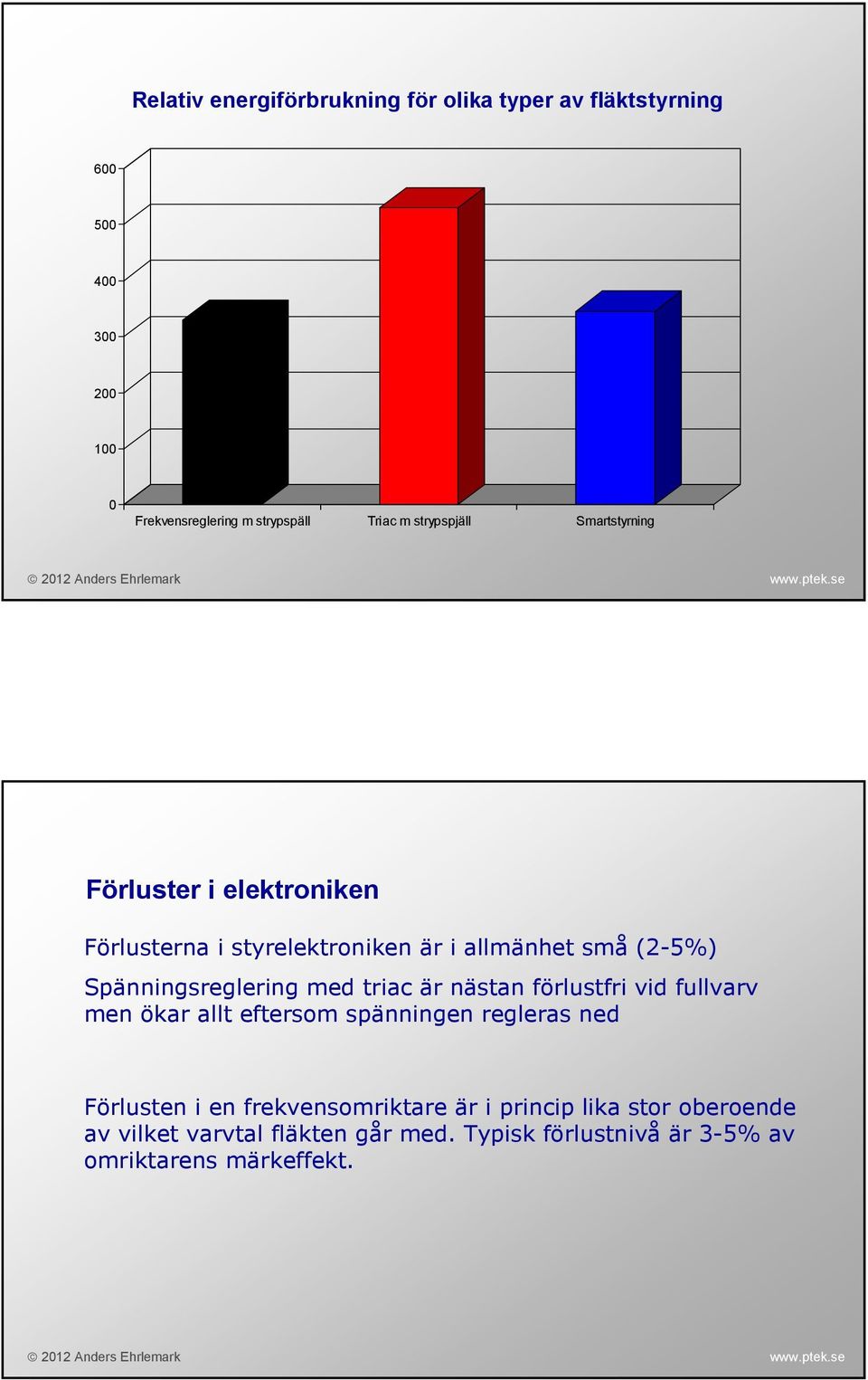 Spänningsreglering med triac är nästan förlustfri vid fullvarv men ökar allt eftersom spänningen regleras ned Förlusten