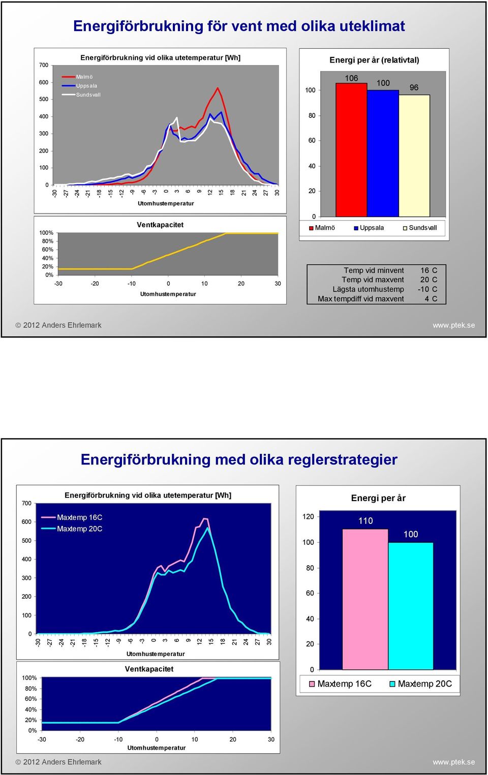 maxvent Lägsta utomhustemp Max tempdiff vid maxvent 16 C 2 C -1 C 4 C Energiförbrukning med olika reglerstrategier 7 Energiförbrukning vid olika utetemperatur [Wh] Energi per år 6 5 Maxtemp