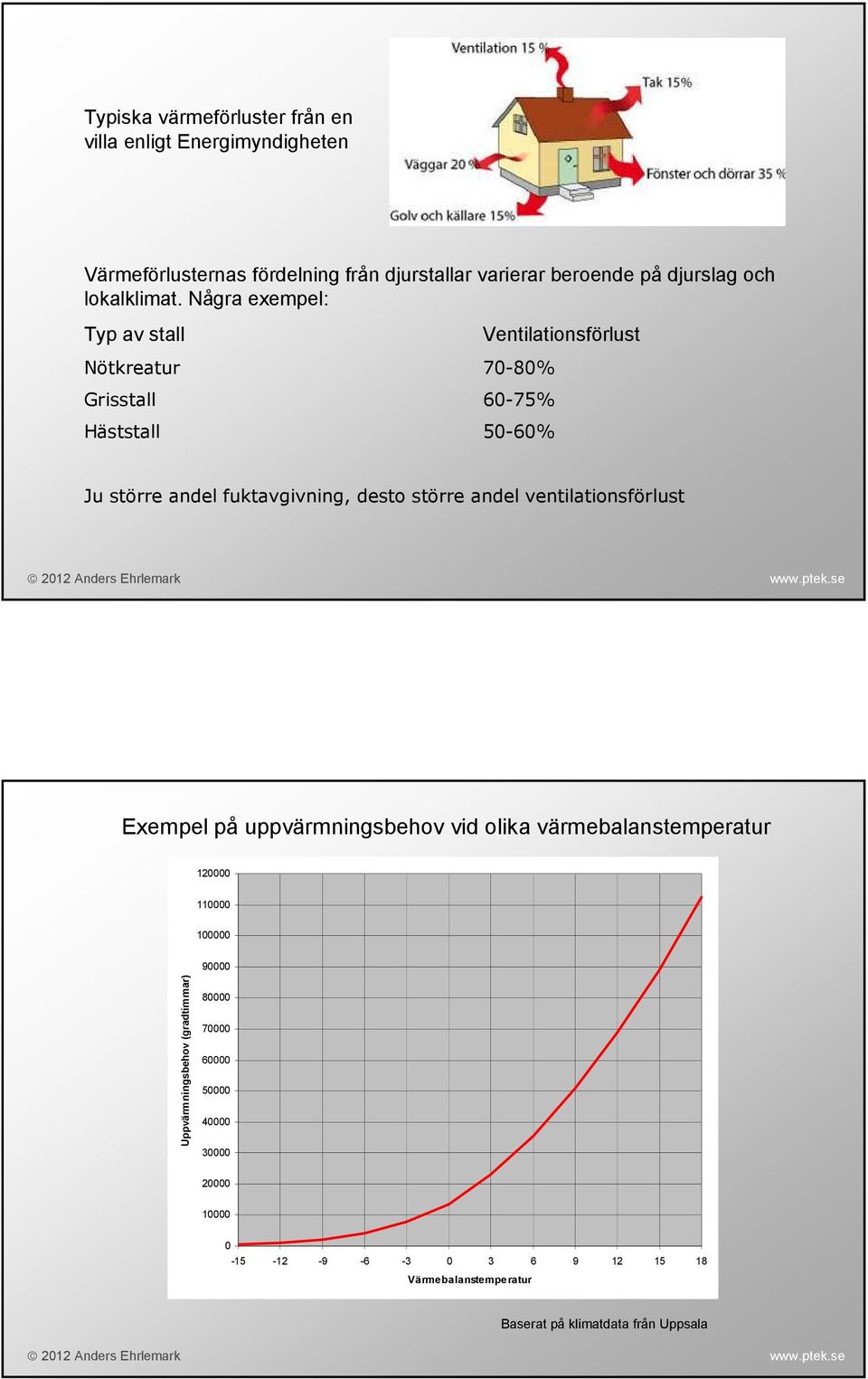 Några exempel: Typ av stall Nötkreatur 7-8% Grisstall 6-75% Häststall 5-6% Ventilationsförlust Ju större andel fuktavgivning,