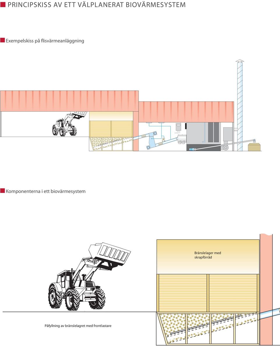 Komponenterna i ett biovärmesystem Bränslelager