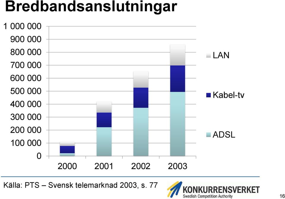 200 000 100 000 0 2000 2001 2002 2003 LAN