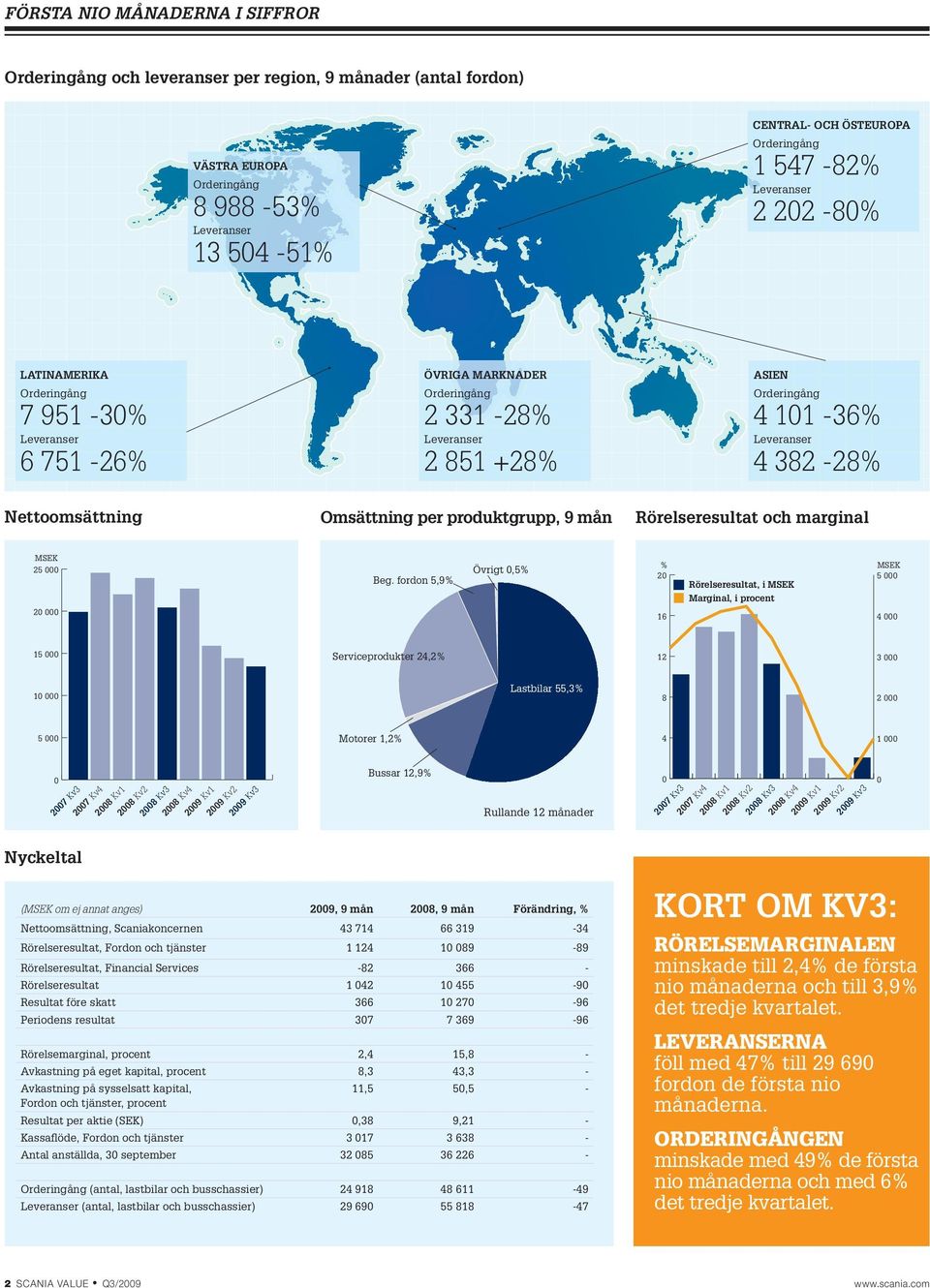 fordon 5,9% Övrigt,5% % 2 16 Rörelseresultat, i MSEK Marginal, i procent MSEK 5 4 15 Serviceprodukter 24,2% 12 3 1 5 Nyckeltal 27 Kv3 27 Kv4 28 Kv1 28 Kv2 28 Kv3 28 Kv4 29 Kv1 29 Kv2 29 Kv3 Motorer