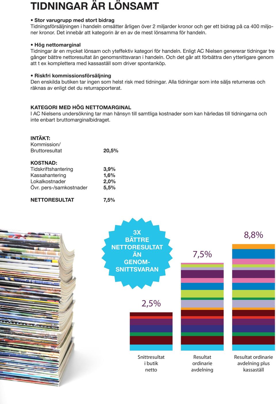 Enligt AC Nielsen genererar tidningar tre gånger bättre nettoresultat än genomsnittsvaran i handeln.