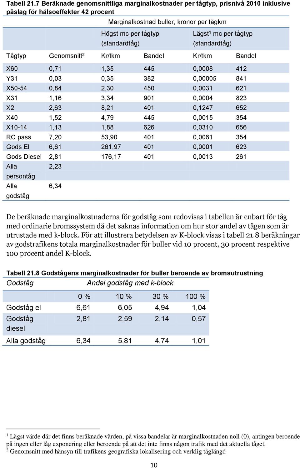 mc per tågtyp (standardtåg) Tågtyp Genomsnitt 2 Kr/tkm Bandel Kr/tkm Bandel X60 0,71 1,35 445 0,0008 412 Y31 0,03 0,35 382 0,00005 841 X50-54 0,84 2,30 450 0,0031 621 X31 1,16 3,34 901 0,0004 823 X2