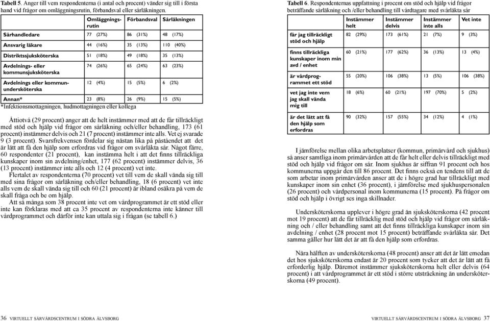 kommunsjuksköterska Avdelnings eller kommunundersköterska 74 (26%) 65 (24%) 63 (23%) 12 (4%) 15 (5%) 6 (2%) Annan* 23 (8%) 26 (9%) 15 (5%) *Infektionsmottagningen, hudmottagningen eller kollega