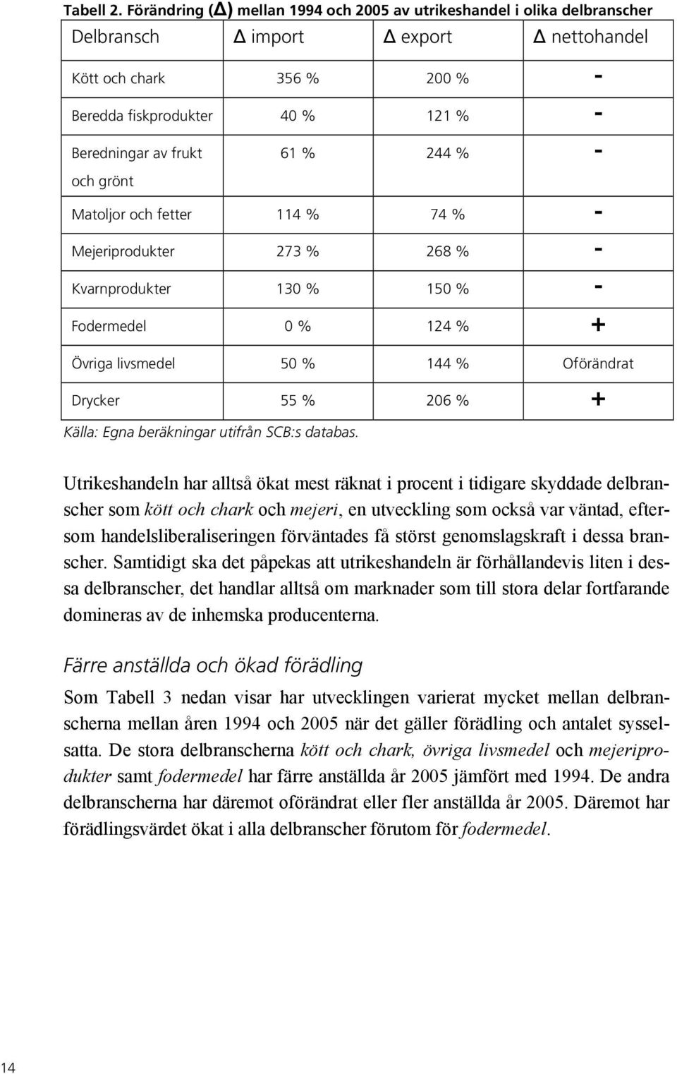 frukt och grönt 61 % 244 % - Matoljor och fetter 114 % 74 % - Mejeriprodukter 273 % 268 % - Kvarnprodukter 130 % 150 % - Fodermedel 0 % 124 % + Övriga livsmedel 50 % 144 % Oförändrat Drycker 55 % 206