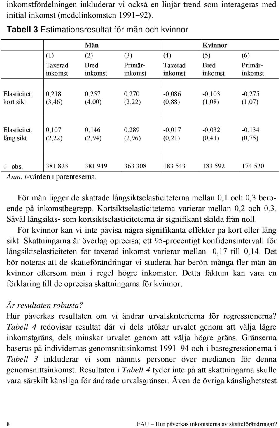 (3,46) 0,257 (4,00) 0,270 (2,22) -0,086 (0,88) -0,103 (1,08) -0,275 (1,07) Elasticitet, lång sikt 0,107 (2,22) 0,146 (2,94) 0,289 (2,96) -0,017 (0,21) -0,032 (0,41) -0,134 (0,75) # obs.