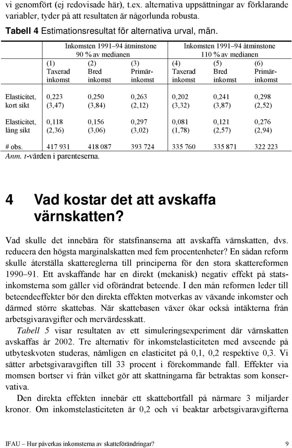 Primärinkomst Elasticitet, kort sikt 0,223 (3,47) 0,250 (3,84) 0,263 (2,12) 0,202 (3,32) 0,241 (3,87) 0,298 (2,52) Elasticitet, lång sikt 0,118 (2,36) 0,156 (3,06) 0,297 (3,02) 0,081 (1,78) 0,121