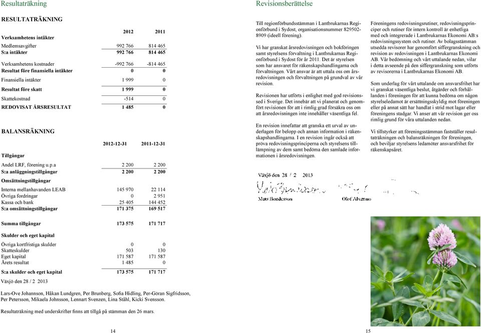 u.p.a 2 200 2 200 S:a anläggningstillgångar 2 200 2 200 Omsättningstillgångar Interna mellanhavanden LEAB 145 970 22 114 Övriga fordringar 0 2 951 Kassa och bank 25 405 144 452 S:a