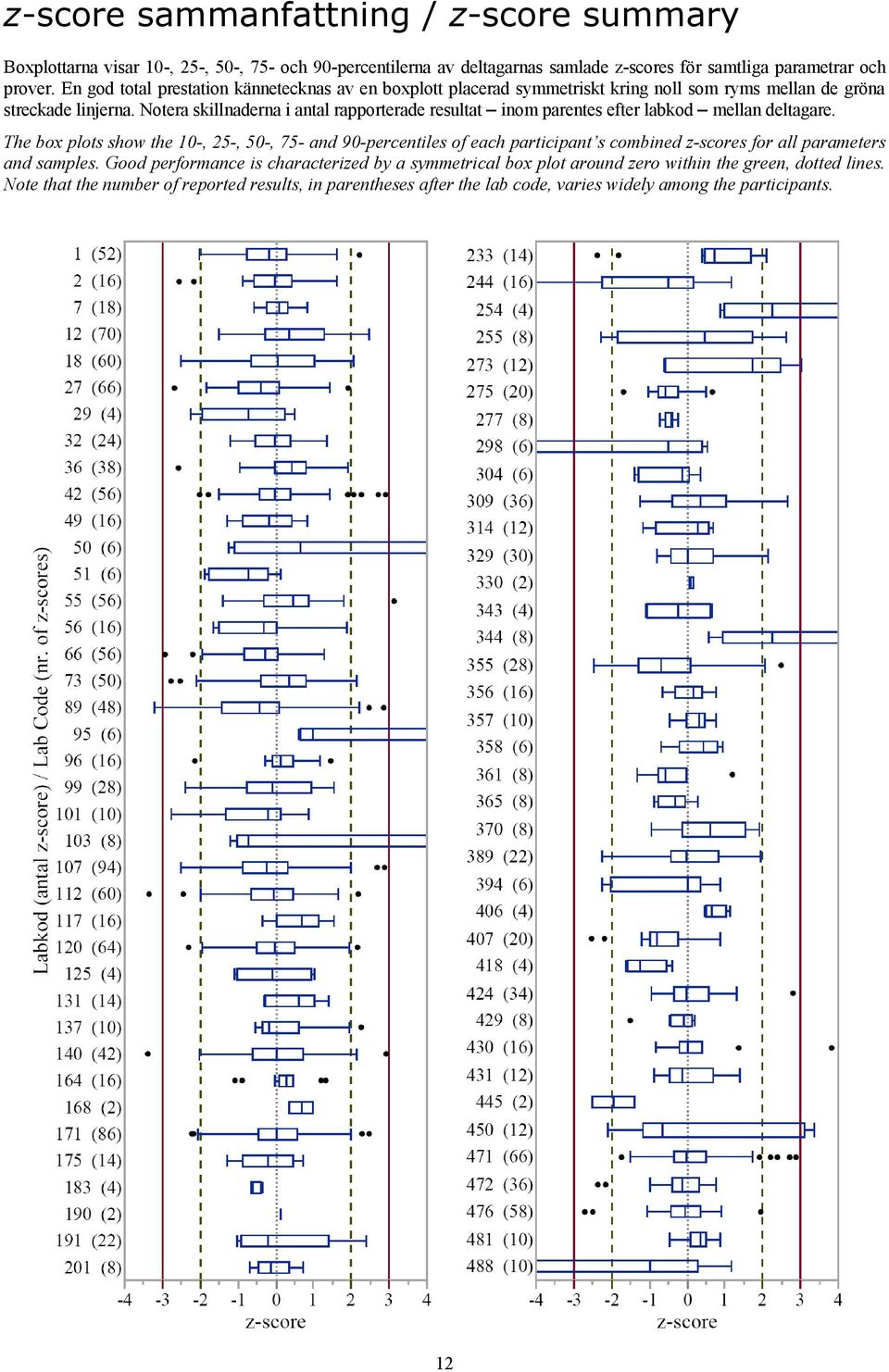 Notera skillnaderna i antal rapporterade resultat inom parentes efter labkod mellan deltagare.