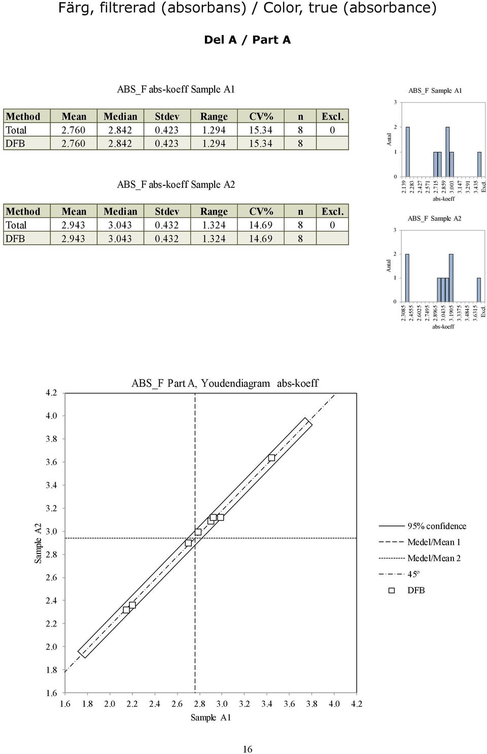 76.8..9 5. 8 DFB.76.8..9 5. 8 ABS_F Sample A ABS_F abs-koeff Sample A Total.9....69 8 DFB.9....69 8 abs-koeff ABS_F Sample A abs-koeff.