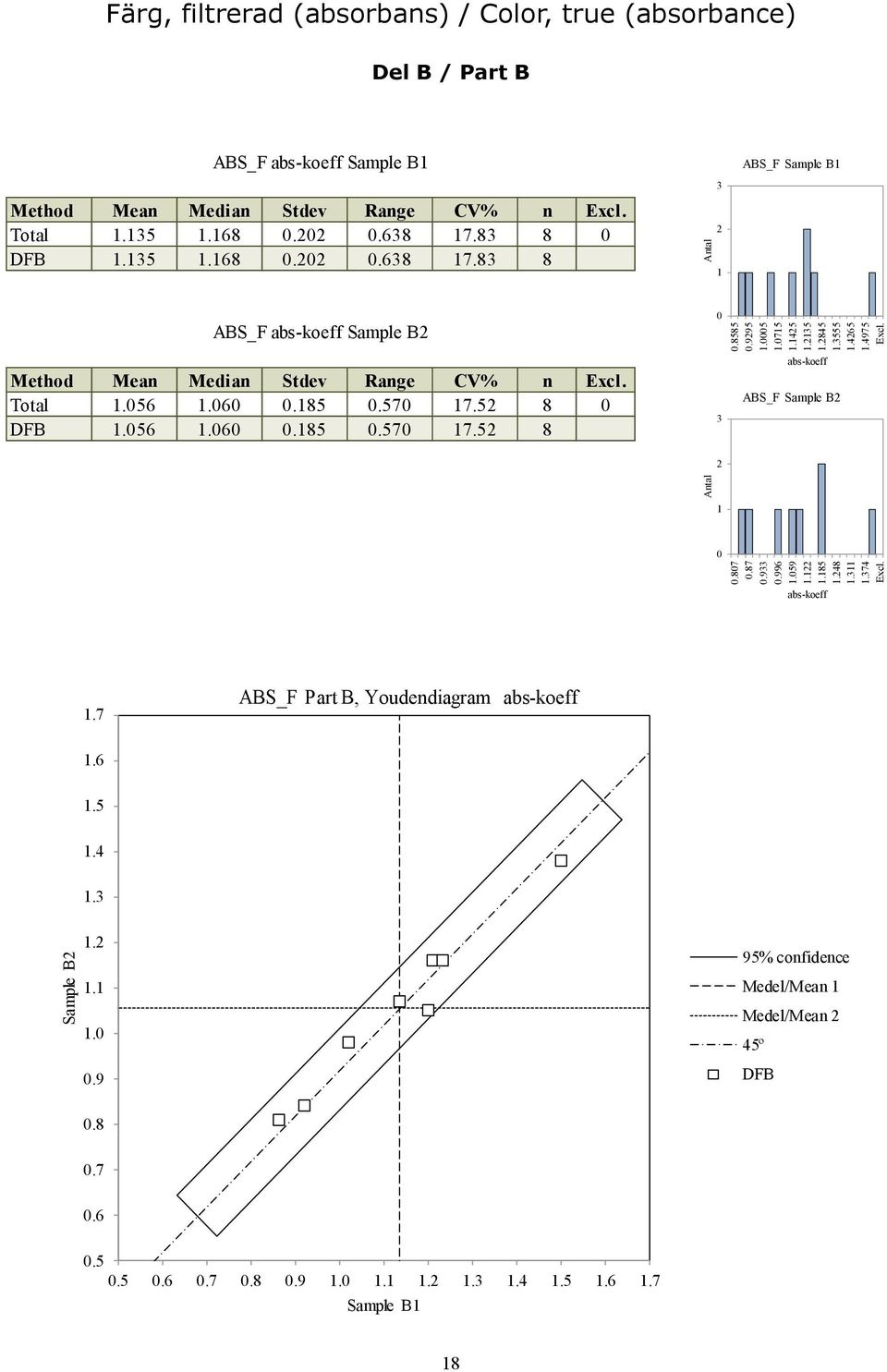 .68 7.8 8 DFB.5.68..68 7.8 8 ABS_F Sample B ABS_F abs-koeff Sample B Total.56.6.85.57 7.