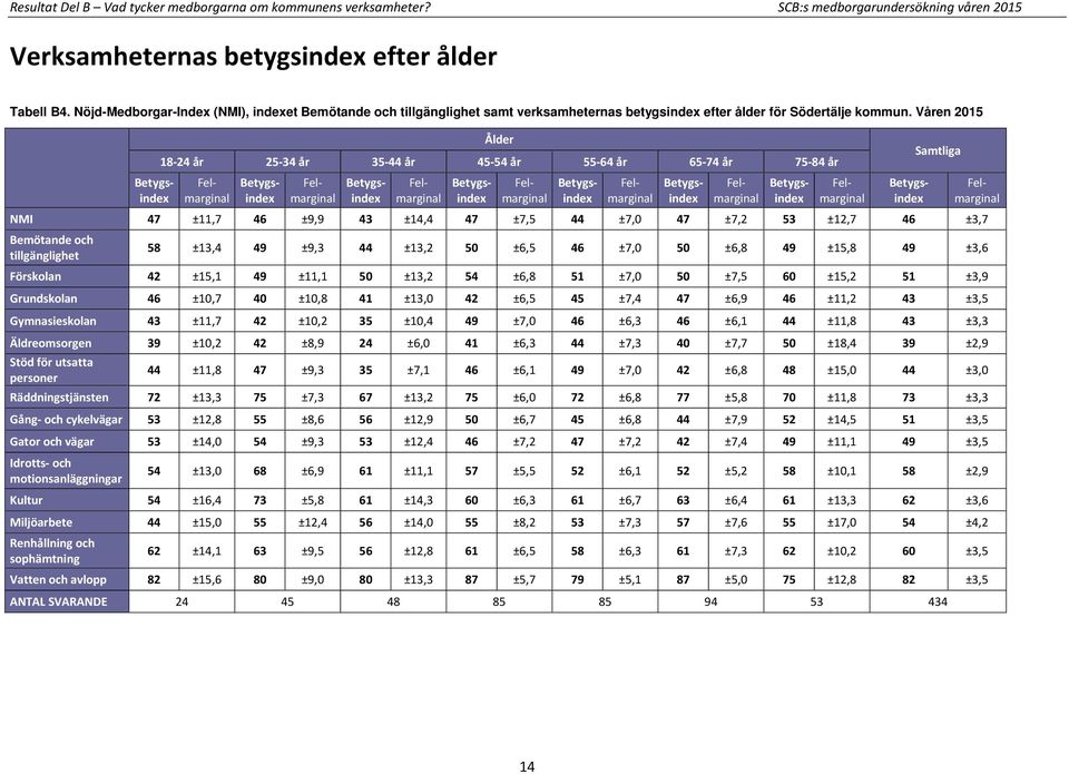 Våren 2015 Ålder 18-24 år 25-34 år 35-44 år 45-54 år 55-64 år 65-74 år 75-84 år NMI 47 ±11,7 46 ±9,9 43 ±14,4 47 ±7,5 44 ±7,0 47 ±7,2 53 ±12,7 46 ±3,7 Bemötande och tillgänglighet 58 ±13,4 49 ±9,3 44