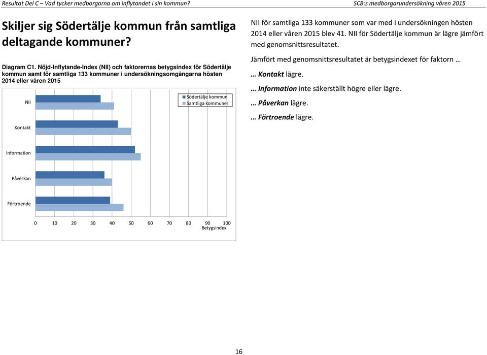 Samtliga kommuner NII för samtliga 133 kommuner som var med i undersökningen hösten 2014 eller våren 2015 blev 41. NII för Södertälje kommun är lägre jämfört med genomsnittsresultatet.