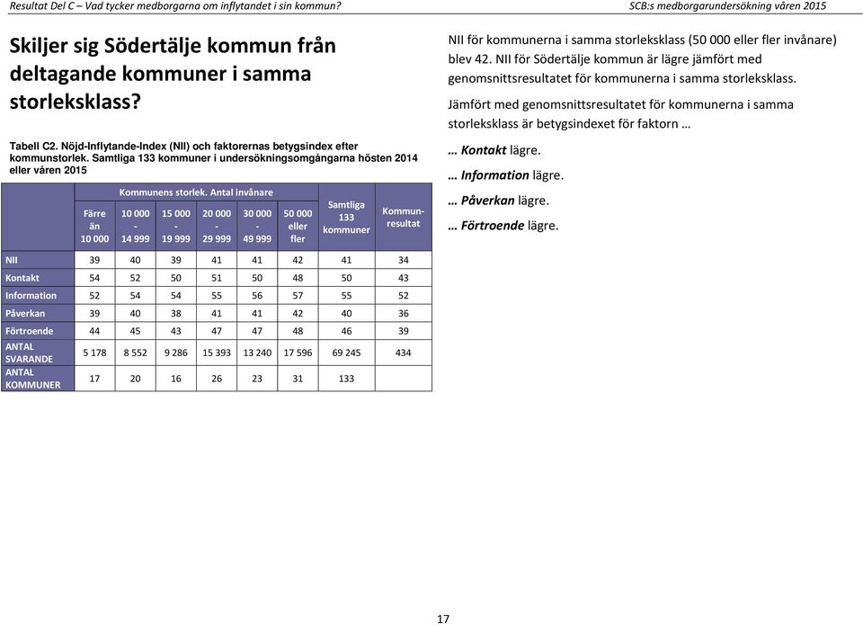 Antal invånare 10 000-14 999 15 000-19 999 20 000-29 999 30 000-49 999 50 000 eller fler Samtliga 133 kommuner Kommunresultat NII för kommunerna i samma storleksklass (50 000 eller fler invånare)