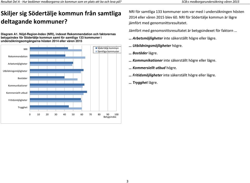 Rekommendation Arbetsmöjligheter Utbildningsmöjligheter Bostäder Kommunikationer Södertälje kommun Samtliga kommuner NRI för samtliga 133 kommuner som var med i undersökningen hösten 2014 eller våren