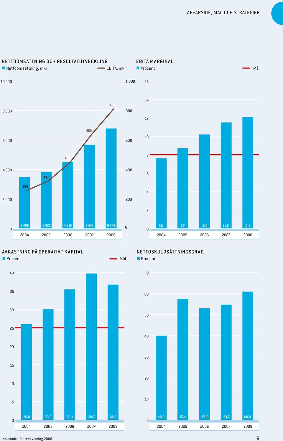 2006 2007 2008 2004 2005 2006 2007 2008 Avkastning på operativt kapital Procent Mål Nettoskuldsättningsgrad Procent 40 70 35 60 30 50 25 20 15 40