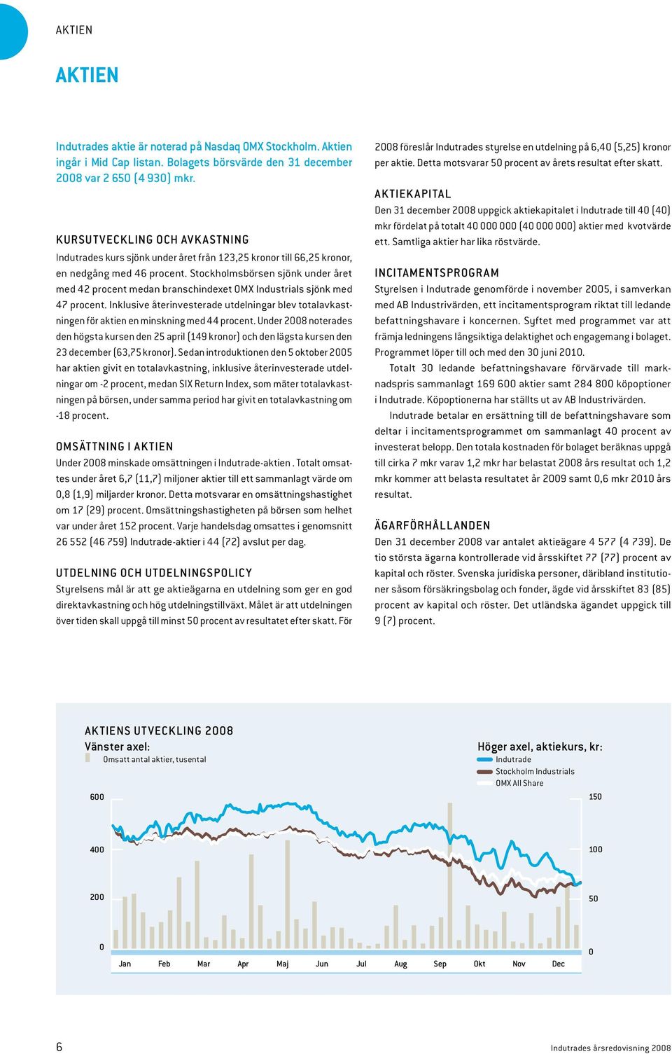 Stockholmsbörsen sjönk under året med 42 procent medan branschindexet OMX Industrials sjönk med 47 procent.