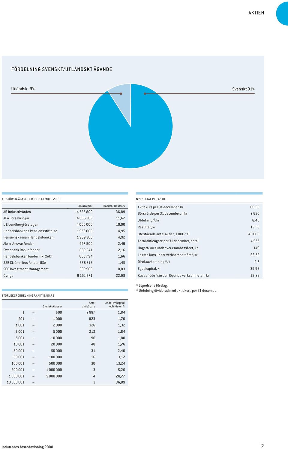 541 2,16 Handelsbanken fonder inkl XACT 665 794 1,66 SSB CL Omnibus fonder, USA 578 212 1,45 SEB Investment Management 332 900 0,83 Övriga 9 191 571 22,98 Nyckeltal per aktie Aktiekurs per 31