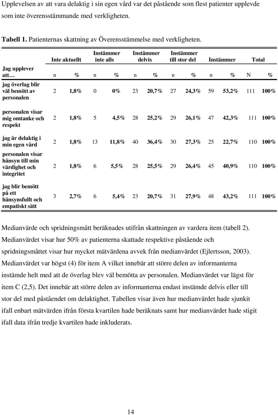 Inte aktuellt Instämmer inte alls Instämmer delvis Instämmer till stor del Instämmer Total Jag upplever att n % n % n % n % n % N % jag överlag blir väl bemött av personalen 2 1,8% 0 0% 23 20,7% 27