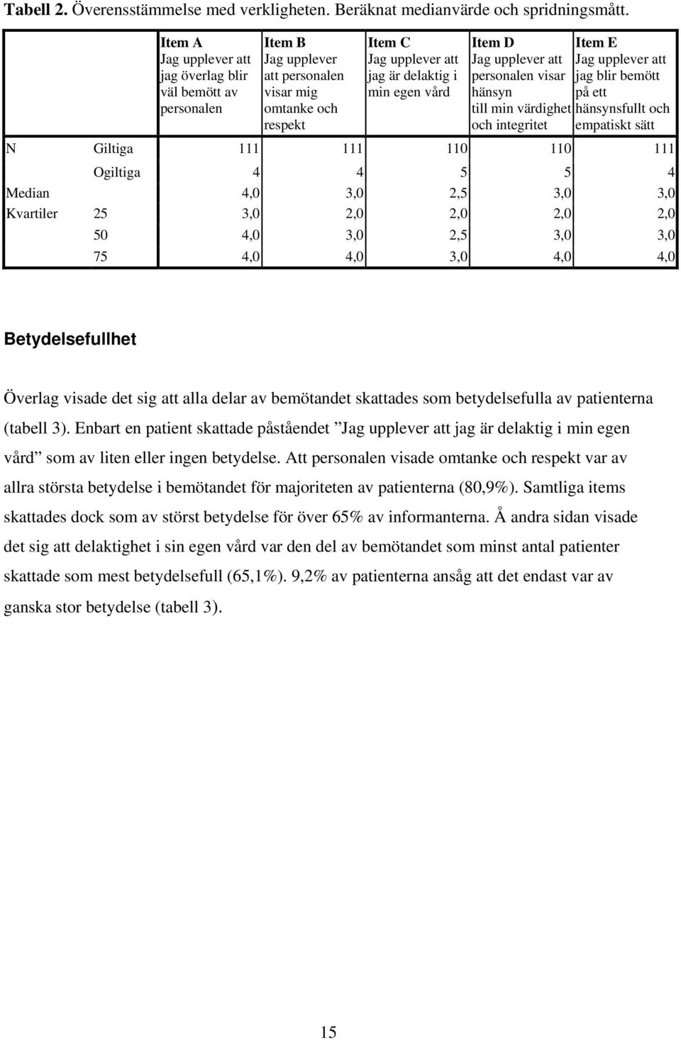 E Jag upplever att Jag upplever att personalen visar jag blir bemött hänsyn på ett till min värdighet hänsynsfullt och och integritet empatiskt sätt N Giltiga 111 111 110 110 111 Ogiltiga 4 4 5 5 4