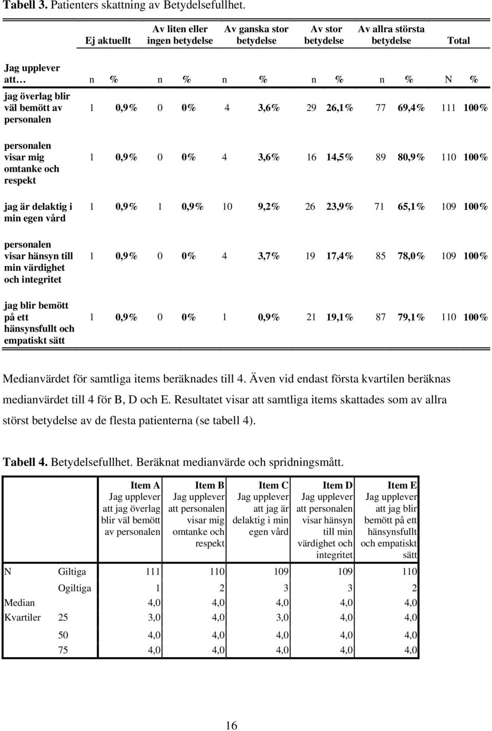 personalen 1 0,9% 0 0% 4 3,6% 29 26,1% 77 69,4% 111 100% personalen visar mig omtanke och respekt jag är delaktig i min egen vård 1 0,9% 0 0% 4 3,6% 16 14,5% 89 80,9% 110 100% 1 0,9% 1 0,9% 10 9,2%