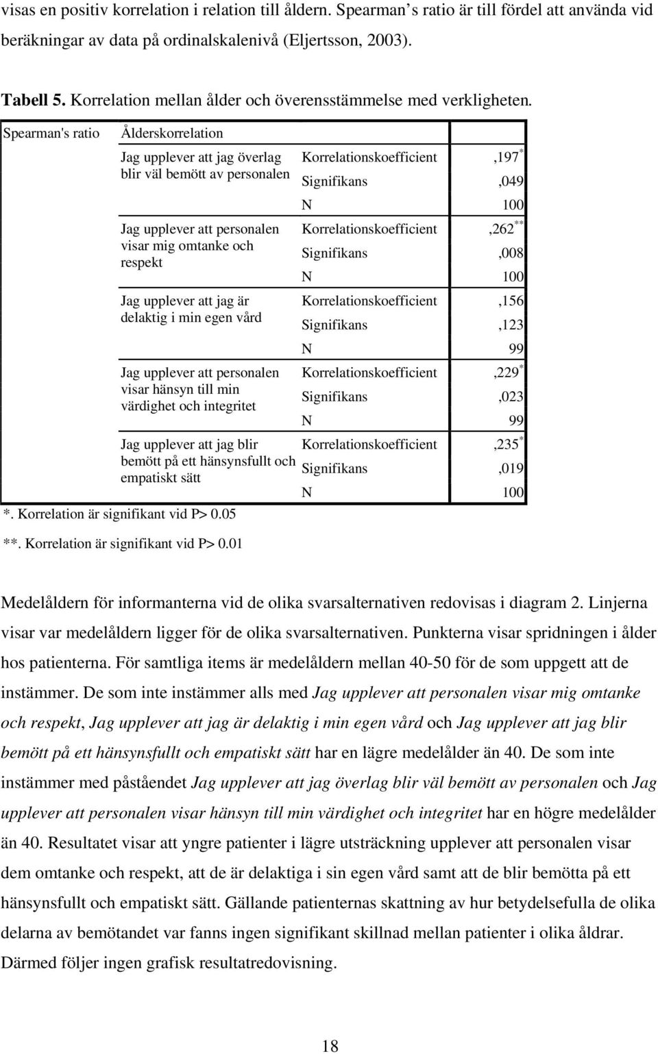 Spearman's ratio Ålderskorrelation Jag upplever att jag överlag blir väl bemött av personalen Jag upplever att personalen visar mig omtanke och respekt Jag upplever att jag är delaktig i min egen