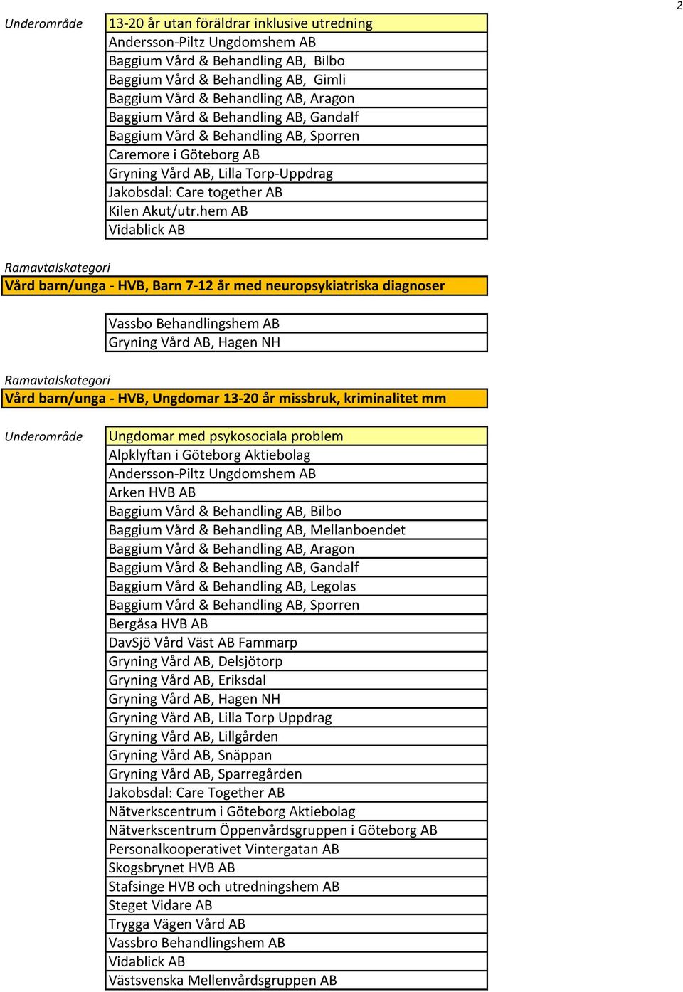 Ungdomar med psykosociala problem Baggium Vård & Behandling AB, Mellanboendet Baggium Vård & Behandling AB, Legolas Bergåsa HVB AB DavSjö Vård Väst AB Fammarp Gryning