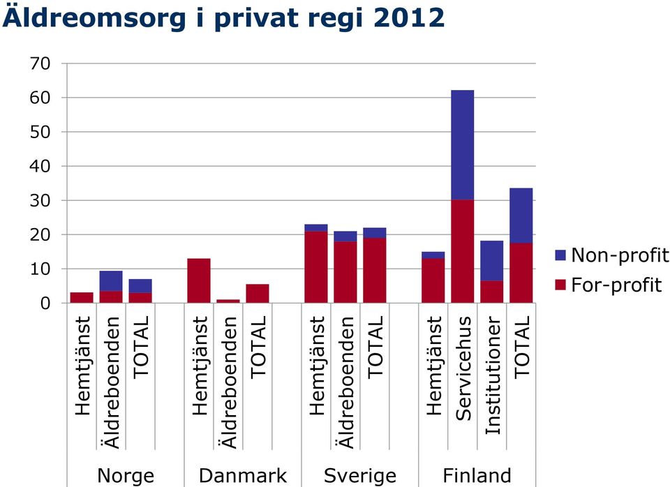Institutioner TOTAL Äldreomsorg i privat regi 2012 70 60
