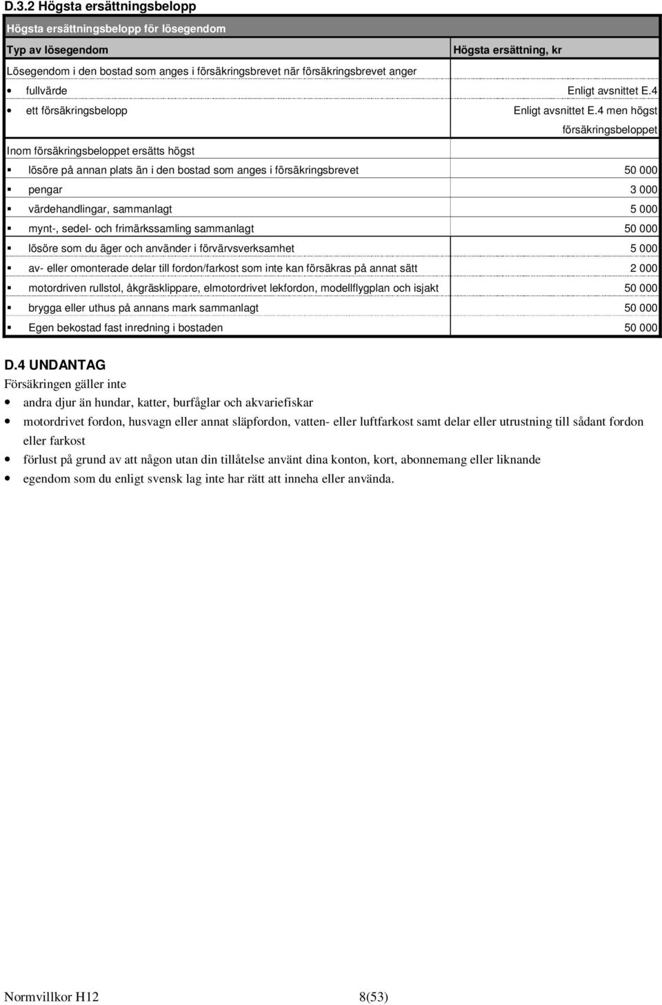 4 men högst försäkringsbeloppet Inom försäkringsbeloppet ersätts högst lösöre på annan plats än i den bostad som anges i försäkringsbrevet 50 000 pengar 3 000 värdehandlingar, sammanlagt 5 000 mynt-,