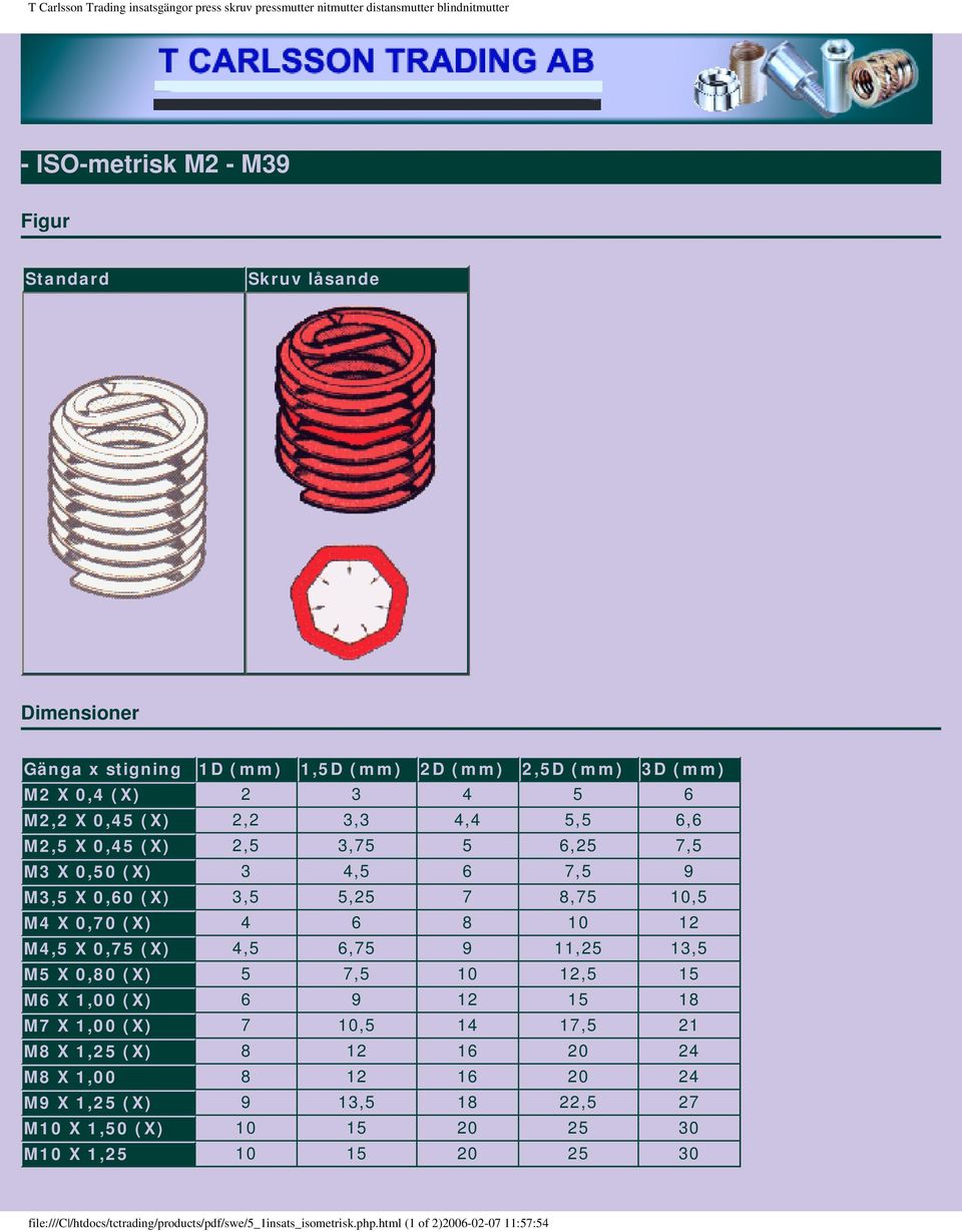 0,80 (X) 5 7,5 10 12,5 15 M6 X 1,00 (X) 6 9 12 15 18 M7 X 1,00 (X) 7 10,5 14 17,5 21 M8 X 1,25 (X) 8 12 16 20 24 M8 X 1,00 8 12 16 20 24 M9 X 1,25 (X) 9 13,5 18