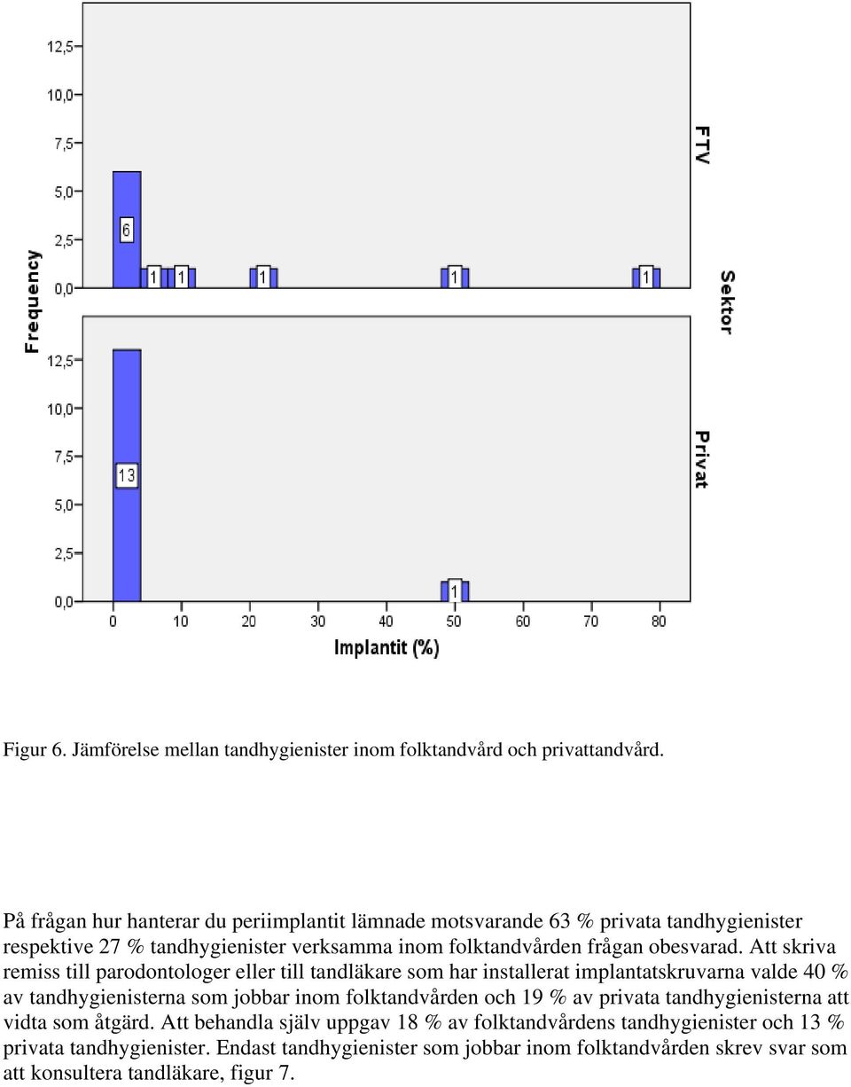 Att skriva remiss till parodontologer eller till tandläkare som har installerat implantatskruvarna valde 40 % av tandhygienisterna som jobbar inom folktandvården och 19