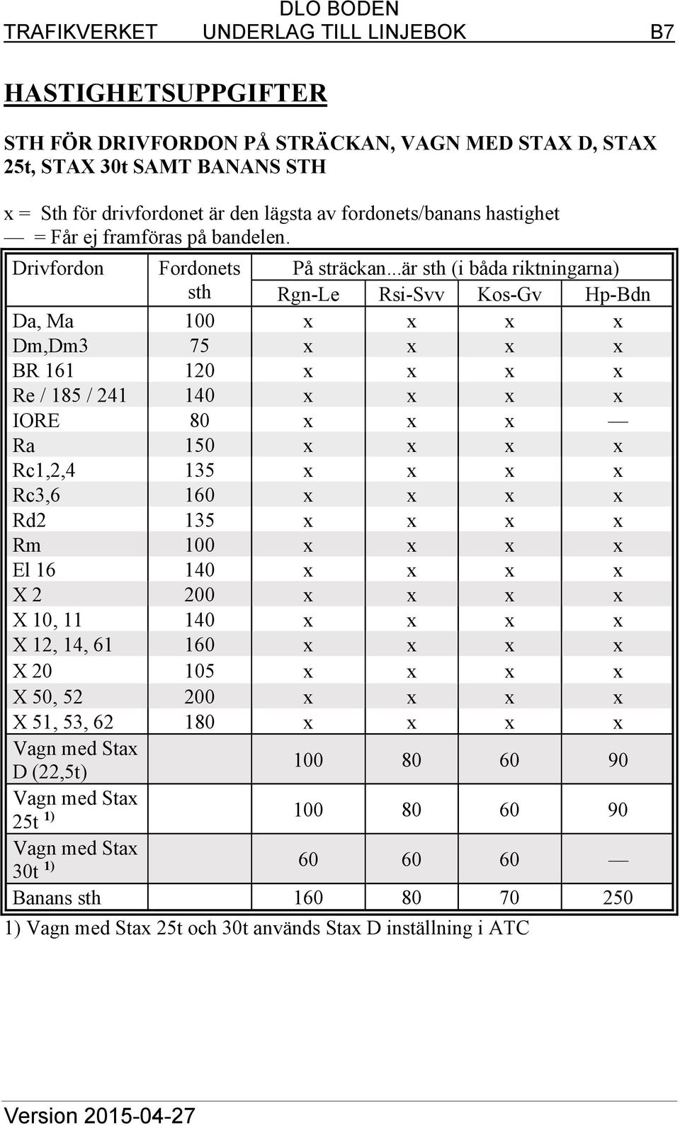 ..är sth (i båda riktningarna) Rgn-Le Rsi-Svv Kos-Gv Hp-Bdn Da, Ma 100 x x x x Dm,Dm3 75 x x x x BR 161 120 x x x x Re / 185 / 241 140 x x x x IORE 80 x x x Ra 150 x x x x Rc1,2,4 135 x x x x Rc3,6