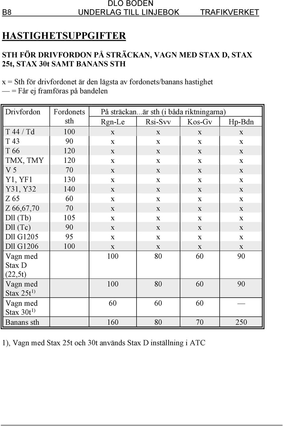 ..är sth (i båda riktningarna) sth Rgn-Le Rsi-Svv Kos-Gv Hp-Bdn T 44 / Td 100 x x x x T 43 90 x x x x T 66 120 x x x x TMX, TMY 120 x x x x V 5 70 x x x x Y1, YF1 130 x x x x Y31, Y32 140 x x x x