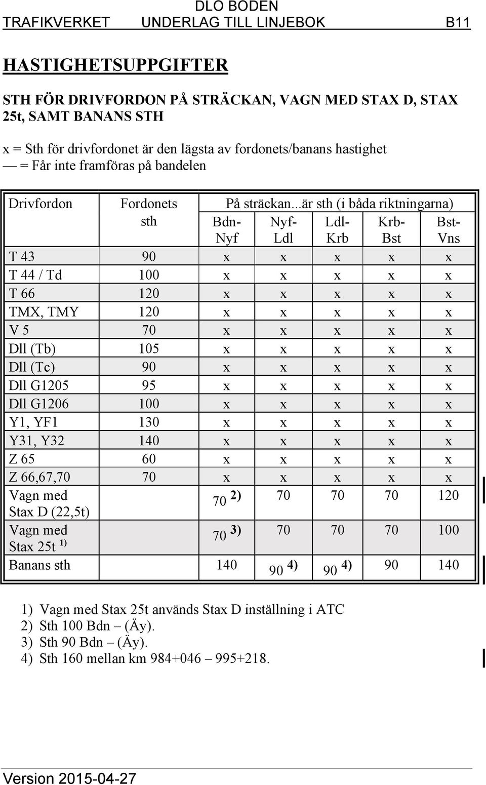 ..är sth (i båda riktningarna) sth Bdn- Nyf Nyf- Ldl Ldl- Krb Krb- Bst Bst- Vns T 43 90 x x x x x T 44 / Td 100 x x x x x T 66 120 x x x x x TMX, TMY 120 x x x x x V 5 70 x x x x x Dll (Tb) 105 x x x