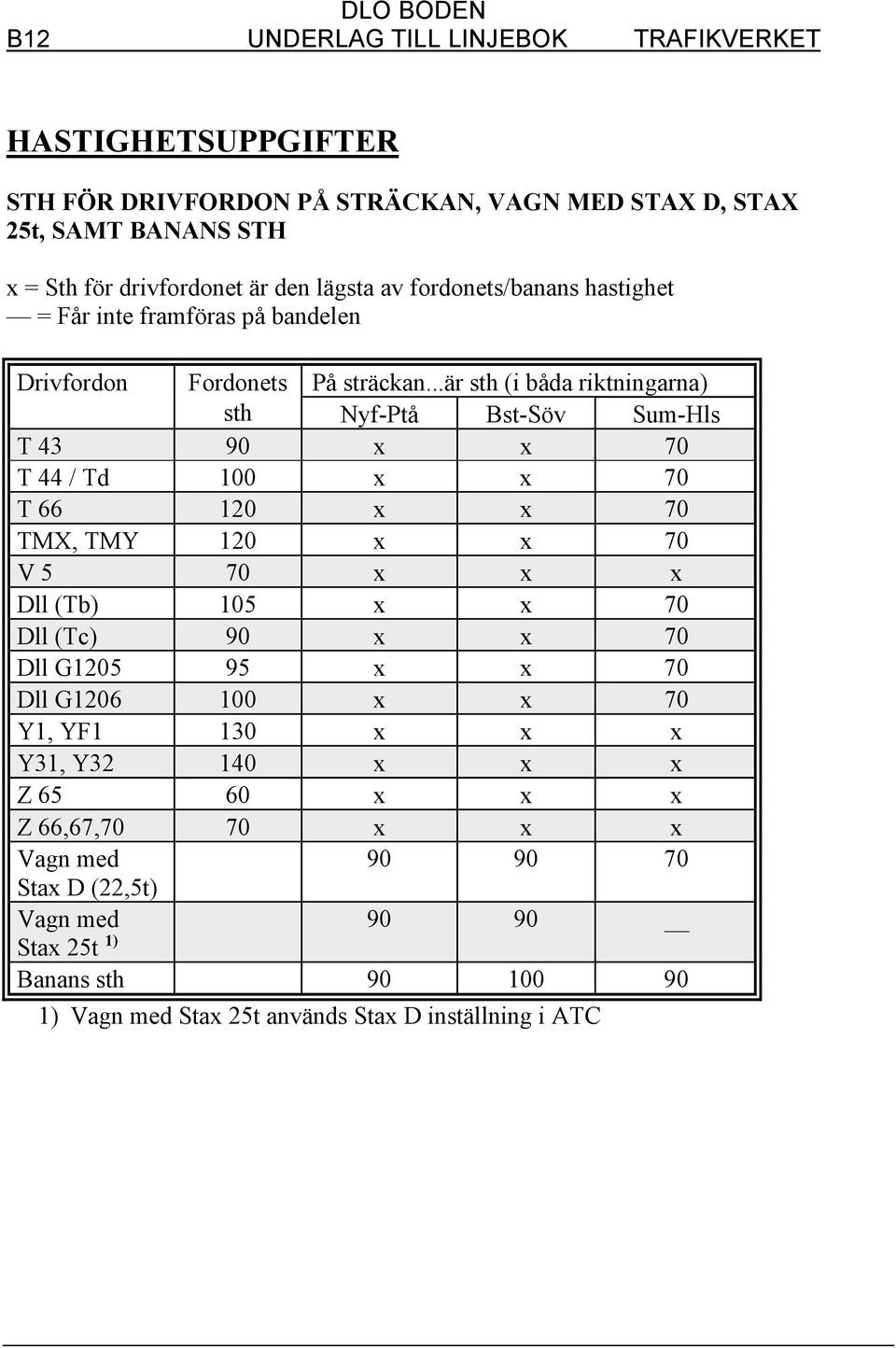 ..är sth (i båda riktningarna) sth Nyf-Ptå Bst-Söv Sum-Hls T 43 90 x x 70 T 44 / Td 100 x x 70 T 66 120 x x 70 TMX, TMY 120 x x 70 V 5 70 x x x Dll (Tb) 105 x x 70 Dll (Tc)