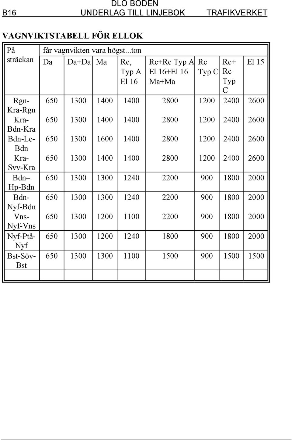 ..ton Da Da+Da Ma Rc, Typ A El 16 Rc+Rc Typ A El 16+El 16 Ma+Ma Rc Typ C Rc+ Rc Typ C El 15 650 1300 1400 1400 2800 1200 2400 2600 650 1300 1400 1400 2800 1200