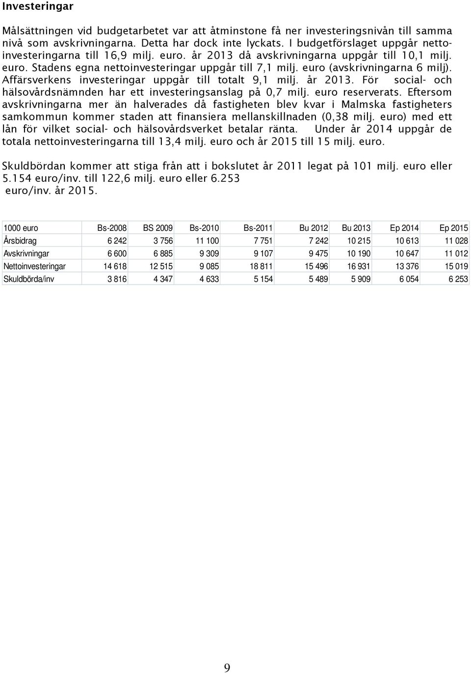 euro (avskrivningarna 6 milj). Affärsverkens investeringar uppgår till totalt 9,1 milj. år 2013. För social- och hälsovårdsnämnden har ett investeringsanslag på 0,7 milj. euro reserverats.