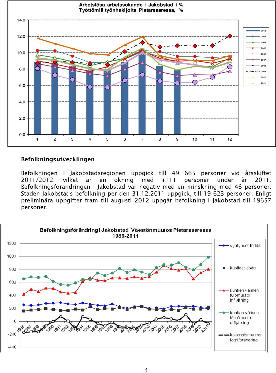 vilket är en ökning med +111 personer under år 2011. Befolkningsförändringen i Jakobstad var negativ med en minskning med 46 personer.