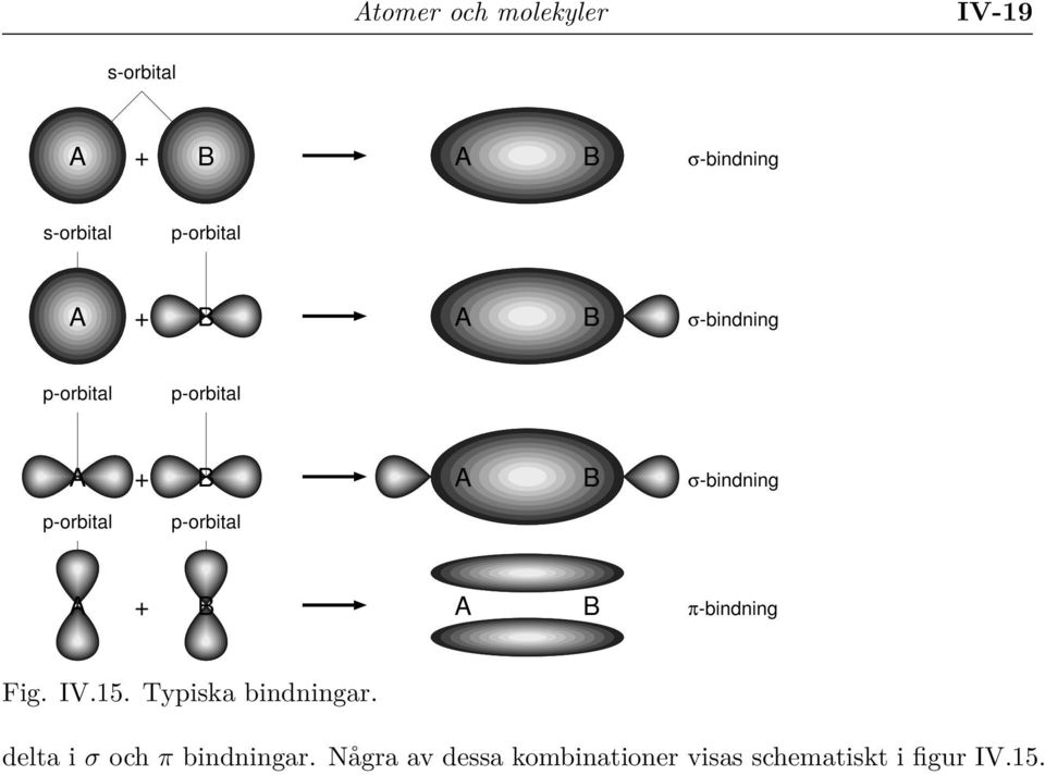 p-orbital p-orbital A + B A B π-bindning Fig. IV.15. Typiska bindningar.