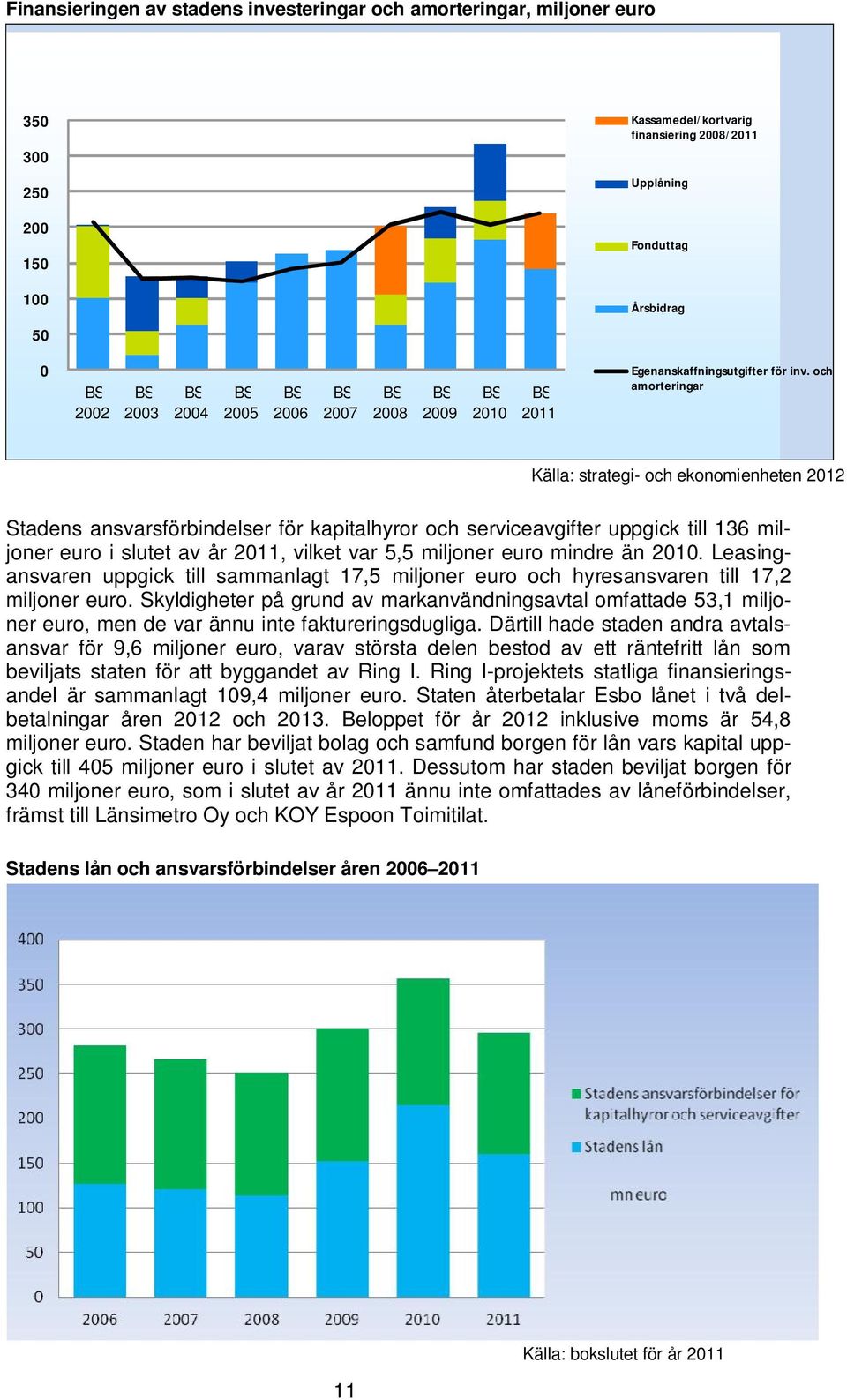 och amorteringar Källa: strategi- och ekonomienheten 2012 Stadens ansvarsförbindelser för kapitalhyror och serviceavgifter uppgick till 136 miljoner euro i slutet av år 2011, vilket var 5,5 miljoner