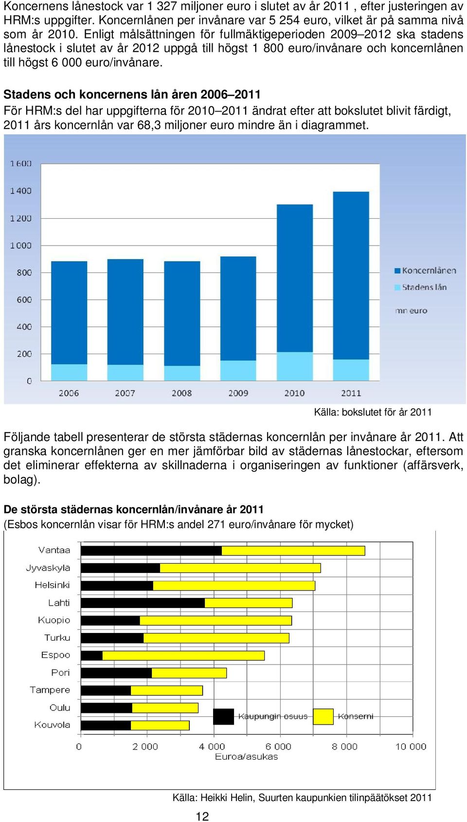 Stadens och koncernens lån åren 2006 2011 För HRM:s del har uppgifterna för 2010 2011 ändrat efter att bokslutet blivit färdigt, 2011 års koncernlån var 68,3 miljoner euro mindre än i diagrammet.