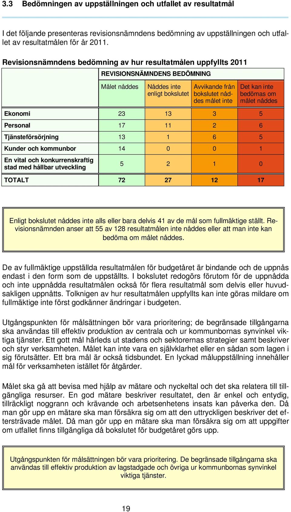 3 5 Personal 17 11 2 6 Tjänsteförsörjning 13 1 6 5 Kunder och kommunbor 14 0 0 1 En vital och konkurrenskraftig stad med hållbar utveckling 5 2 1 0 TOTALT 72 27 12 17 Enligt bokslutet nåddes inte