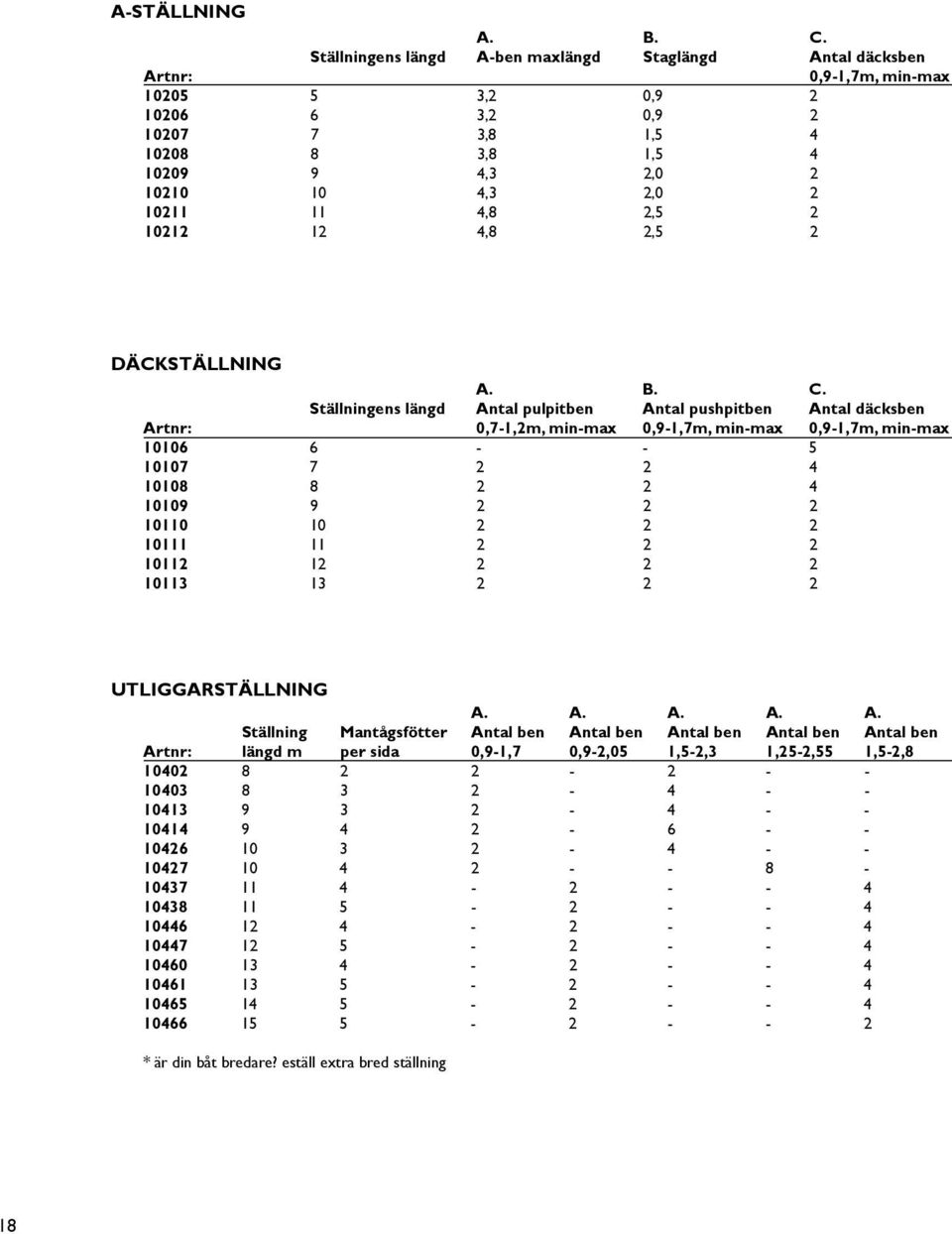 11 4,8 2,5 2 10212 12 4,8 2,5 2 DÄCKSTÄLLNING A. B. C.