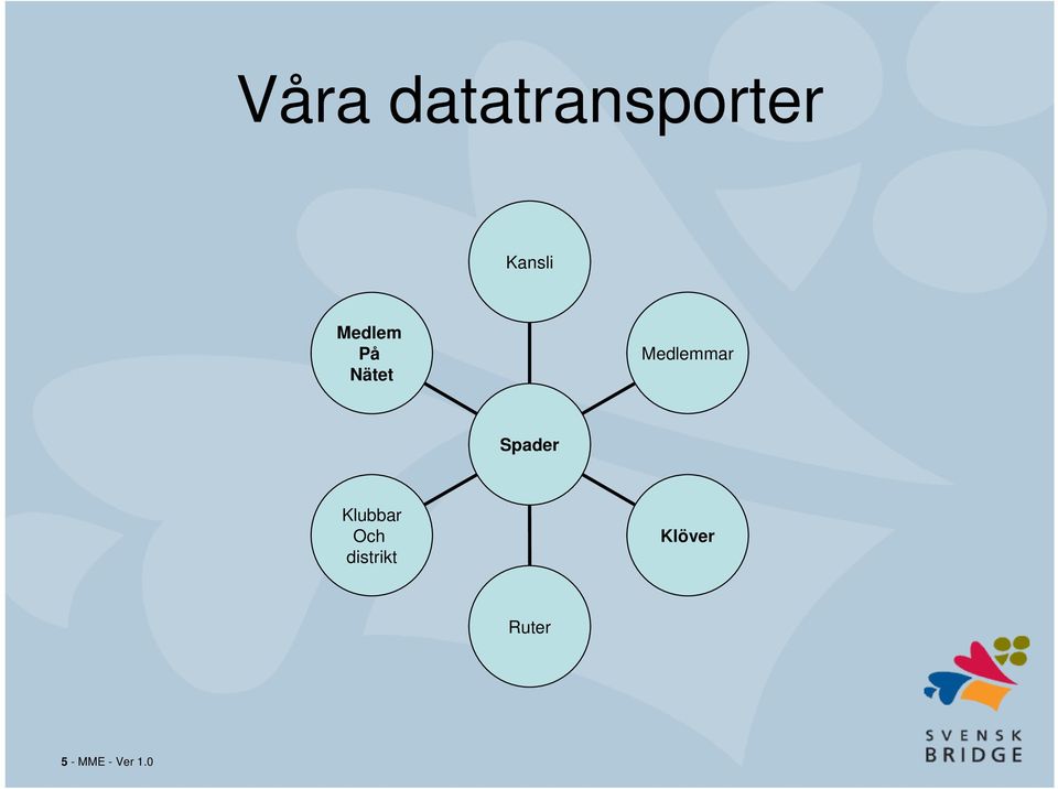 Spader Klubbar Och distrikt