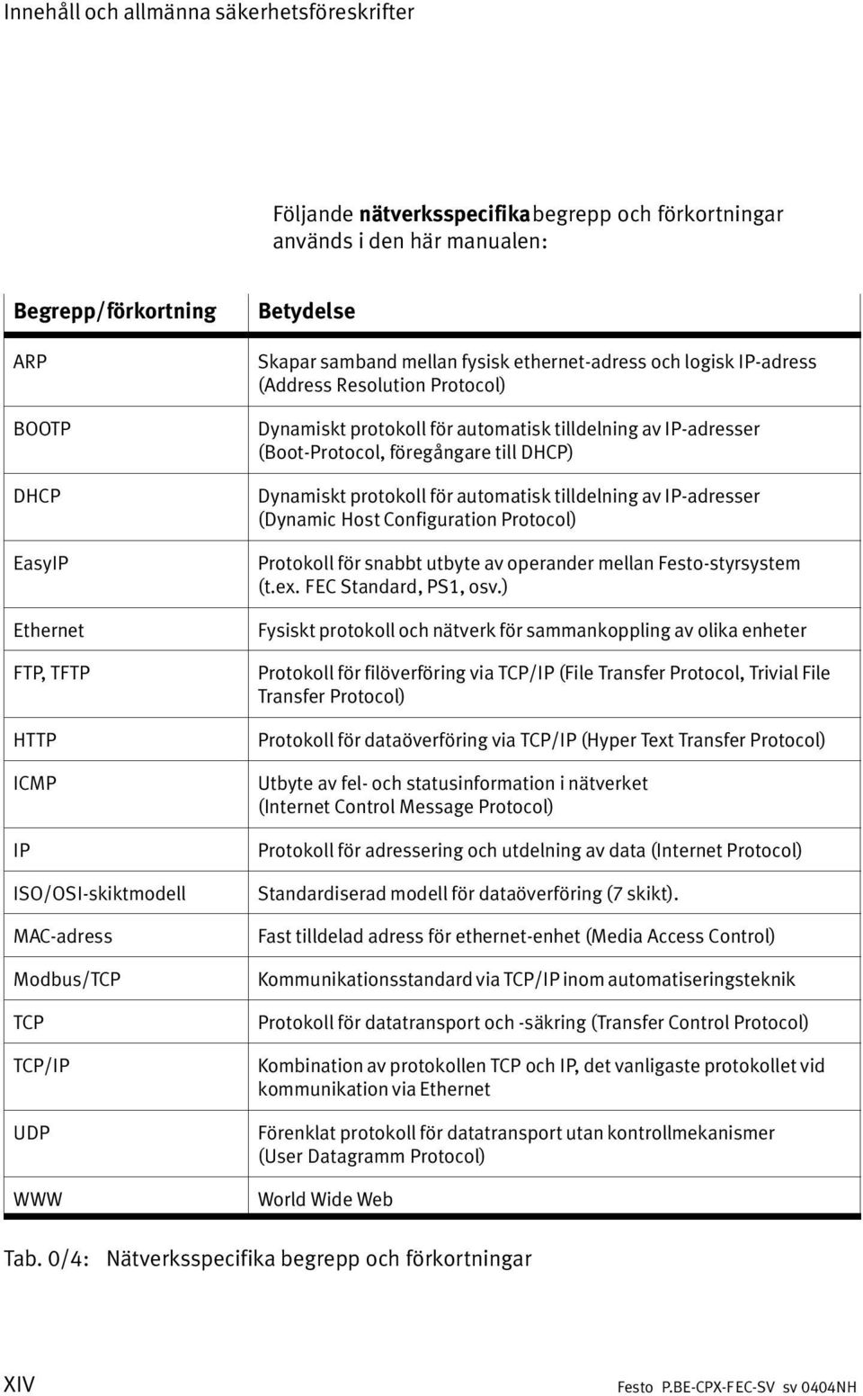 automatisk tilldelning av IP adresser (Boot Protocol, föregångare till DHCP) Dynamiskt protokoll för automatisk tilldelning av IP adresser (DynamicHost Configuration Protocol) Protokoll för snabbt