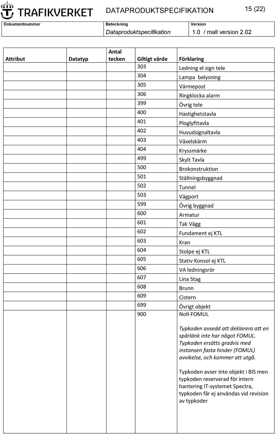 Tak Vägg 602 Fundament ej KTL 603 Kran 604 Stolpe ej KTL 605 Stativ Konsol ej KTL 606 VA ledningsrör 607 Lina Stag 608 Brunn 609 Cistern 699 Övrigt objekt 900 Noll-FOMUL Typkoden avsedd att deklarera