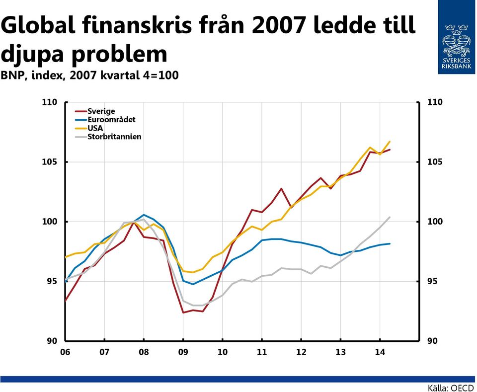 Sverige Euroområdet USA Storbritannien 110 105